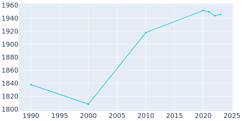 Population Graph For Leesport, 1990 - 2022