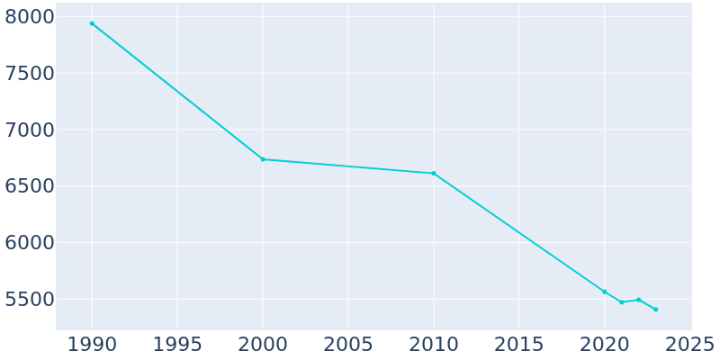 Population Graph For Leesville, 1990 - 2022