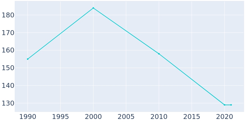 Population Graph For Leesville, 1990 - 2022