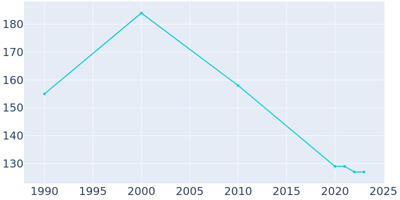 Population Graph For Leesville, 1990 - 2022