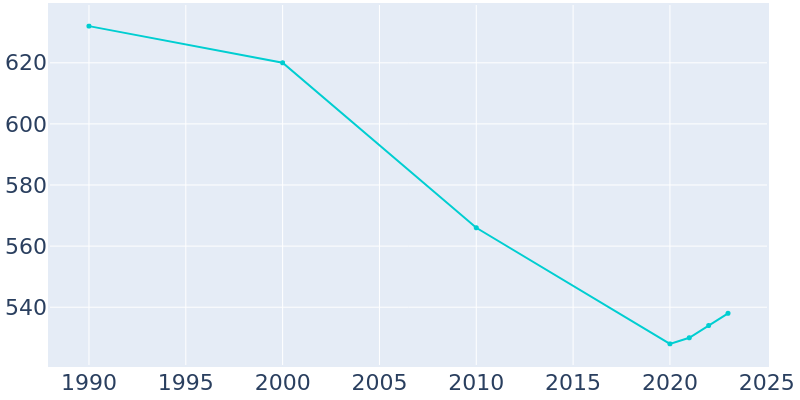 Population Graph For Leeton, 1990 - 2022