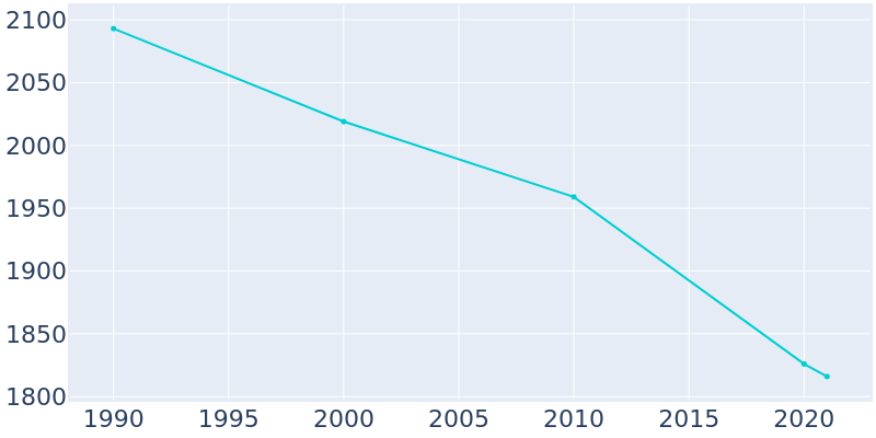 Population Graph For Leetonia, 1990 - 2022