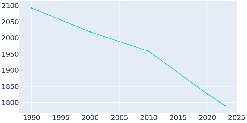 Population Graph For Leetonia, 1990 - 2022