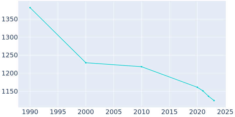 Population Graph For Leetsdale, 1990 - 2022