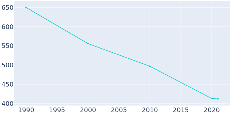 Population Graph For Lefors, 1990 - 2022