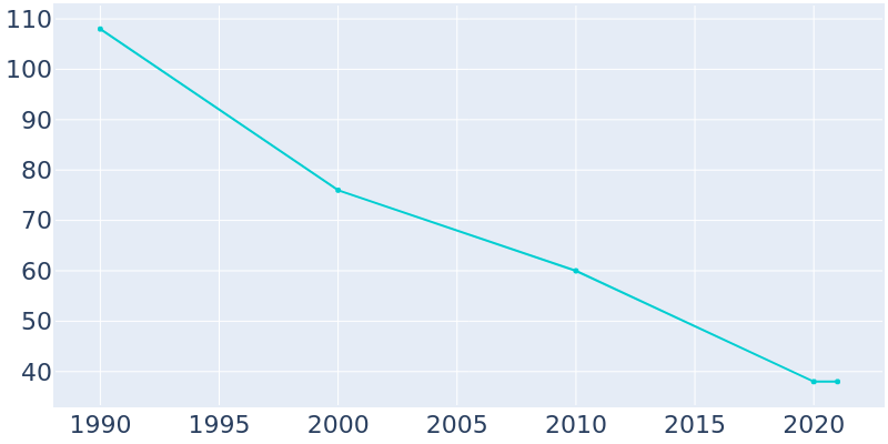 Population Graph For Leggett, 1990 - 2022