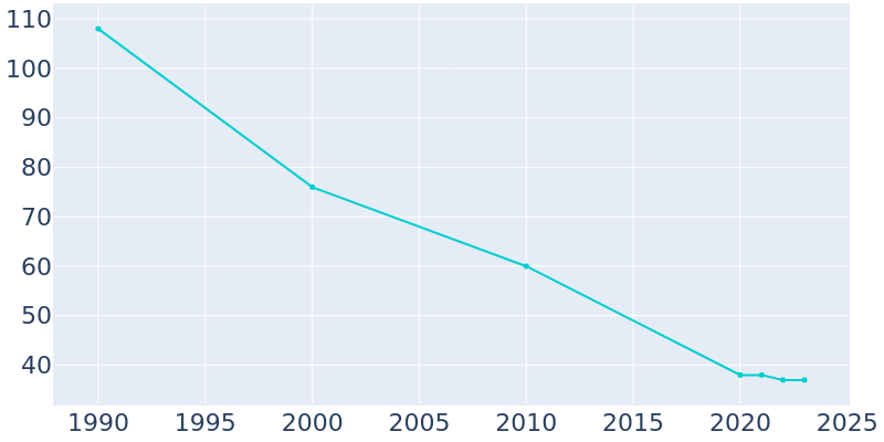 Population Graph For Leggett, 1990 - 2022