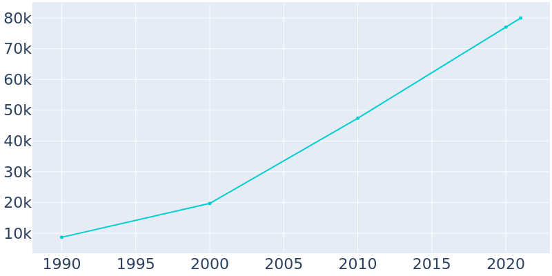Population Graph For Lehi, 1990 - 2022