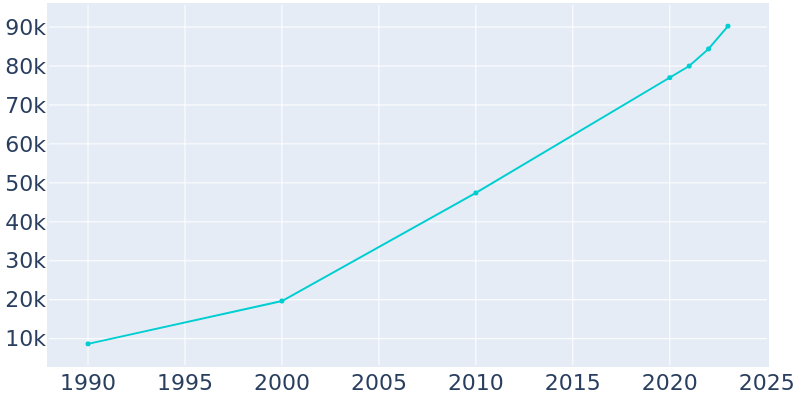 Population Graph For Lehi, 1990 - 2022