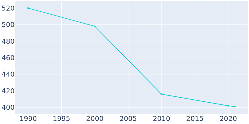 Population Graph For Lehigh, 1990 - 2022