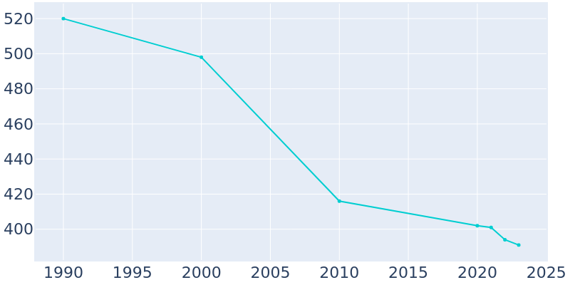 Population Graph For Lehigh, 1990 - 2022