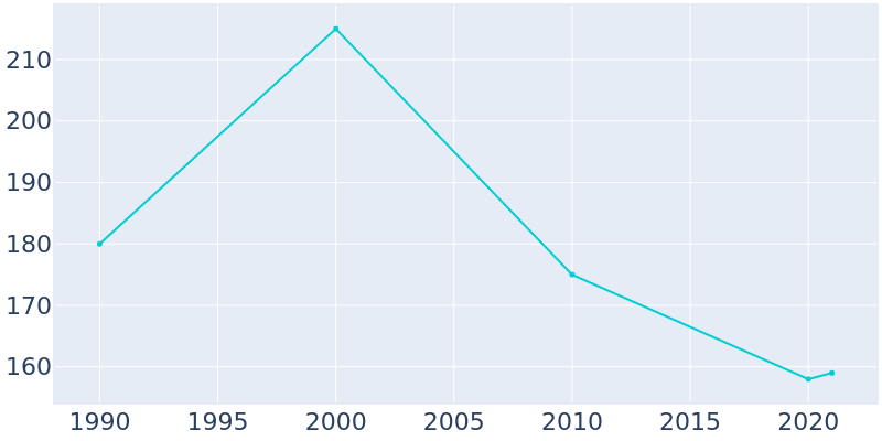 Population Graph For Lehigh, 1990 - 2022
