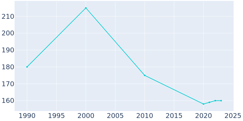 Population Graph For Lehigh, 1990 - 2022