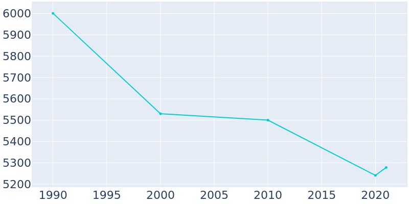Population Graph For Lehighton, 1990 - 2022