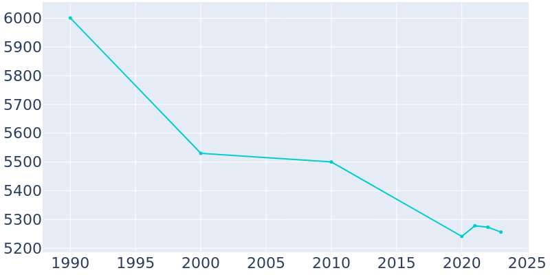 Population Graph For Lehighton, 1990 - 2022