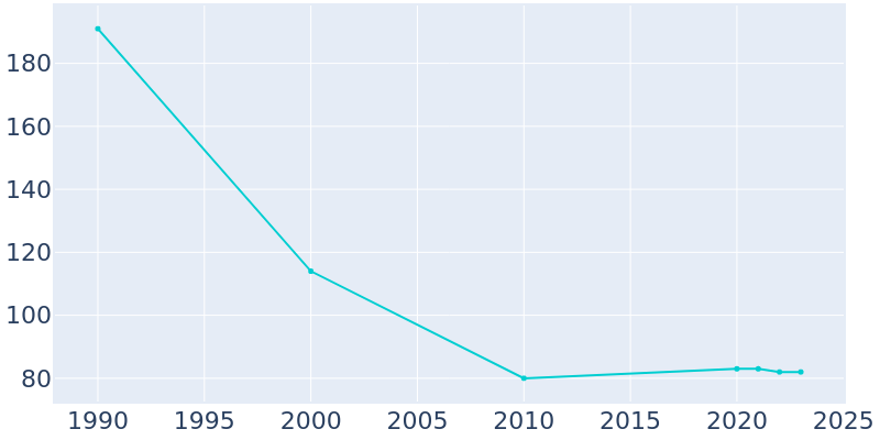 Population Graph For Lehr, 1990 - 2022