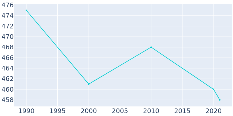 Population Graph For Leicester, 1990 - 2022