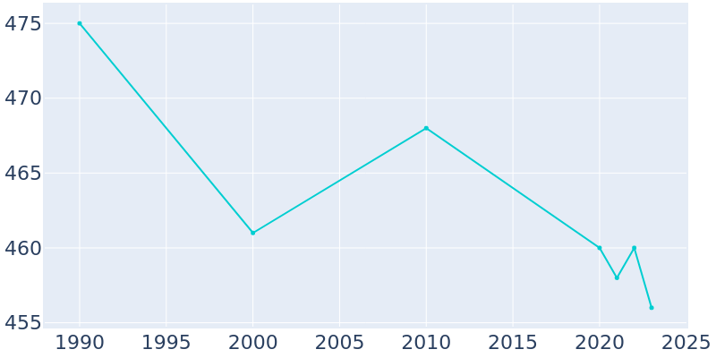 Population Graph For Leicester, 1990 - 2022