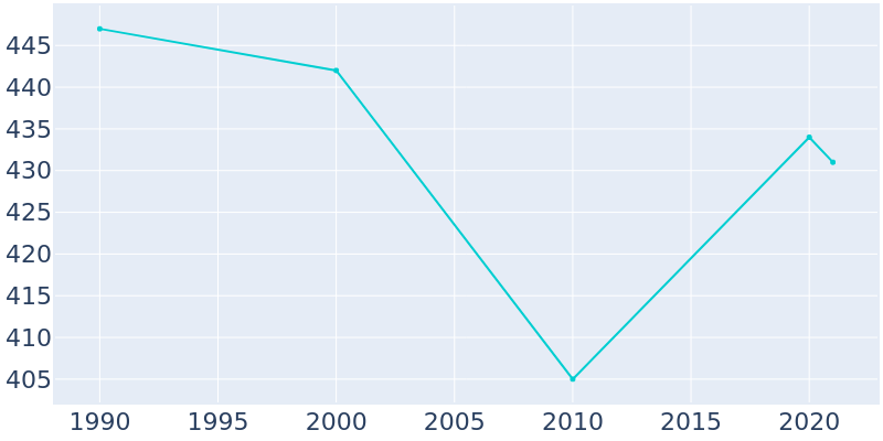 Population Graph For Leigh, 1990 - 2022