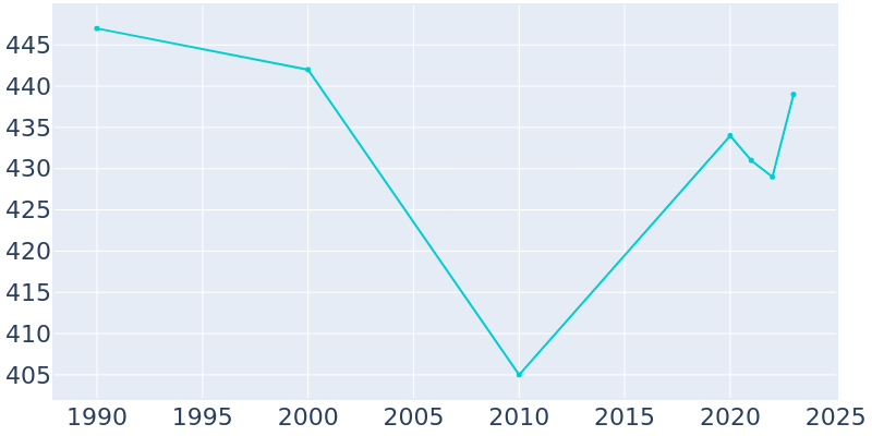 Population Graph For Leigh, 1990 - 2022