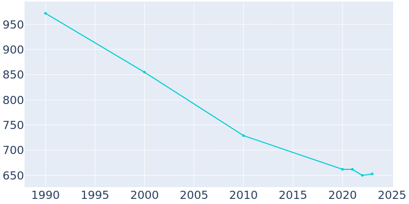 Population Graph For Leighton, 1990 - 2022