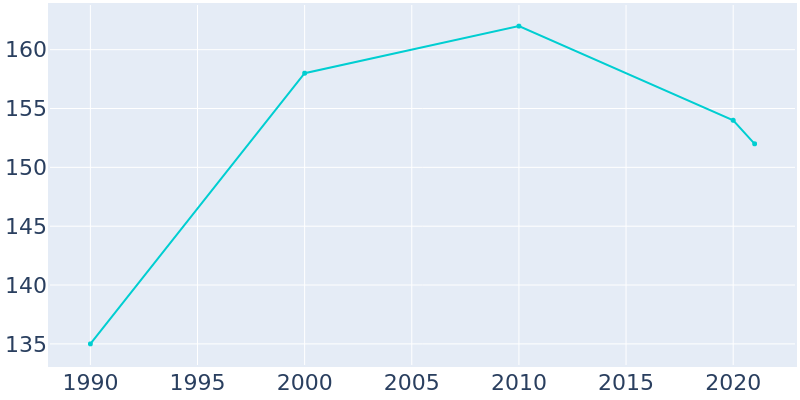 Population Graph For Leighton, 1990 - 2022