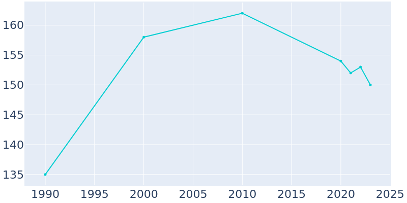 Population Graph For Leighton, 1990 - 2022