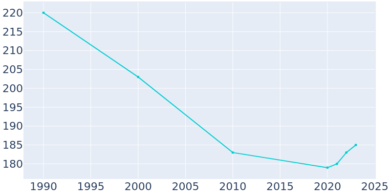 Population Graph For Leipsic, 1990 - 2022