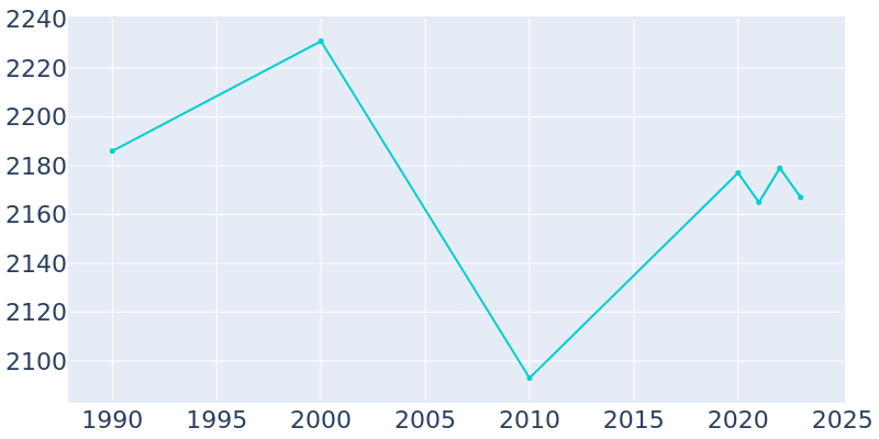 Population Graph For Leipsic, 1990 - 2022