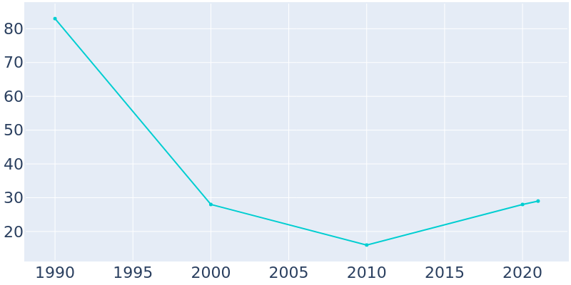 Population Graph For Leith, 1990 - 2022