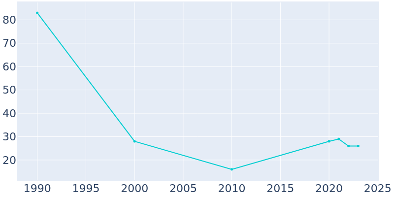 Population Graph For Leith, 1990 - 2022