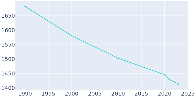 Population Graph For Leland Grove, 1990 - 2022