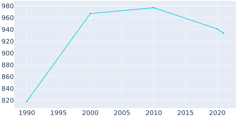 Population Graph For Leland, 1990 - 2022