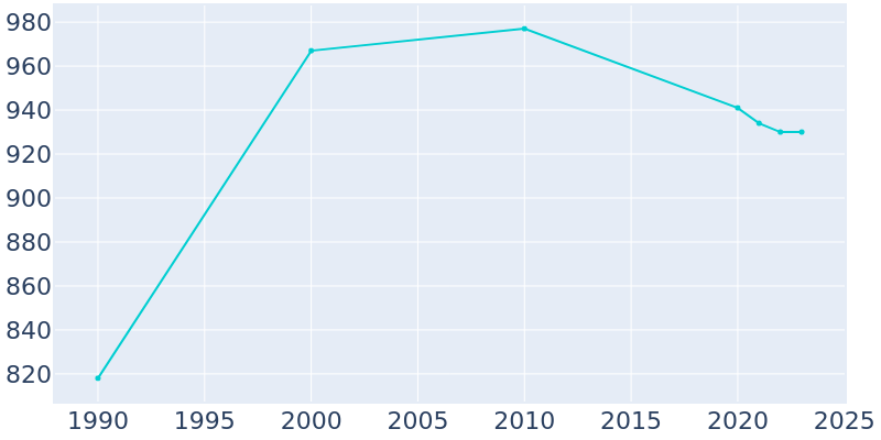 Population Graph For Leland, 1990 - 2022