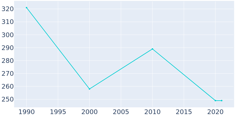 Population Graph For Leland, 1990 - 2022