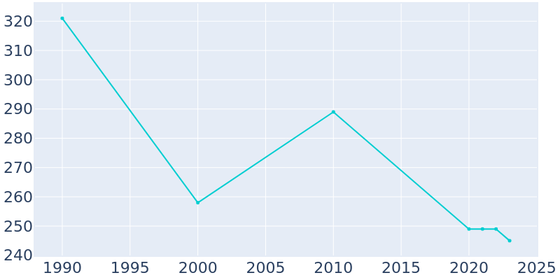 Population Graph For Leland, 1990 - 2022