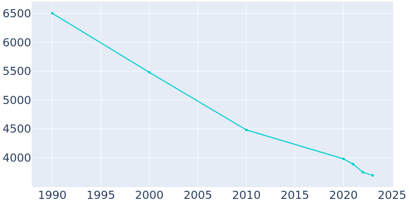 Population Graph For Leland, 1990 - 2022