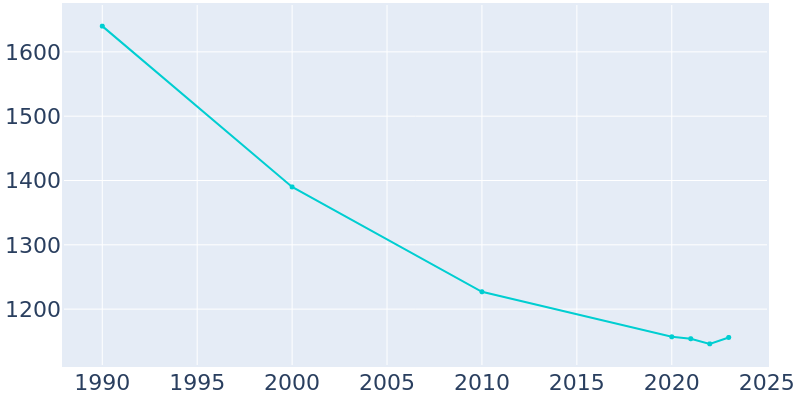 Population Graph For Lemmon, 1990 - 2022