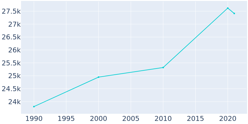 Population Graph For Lemon Grove, 1990 - 2022