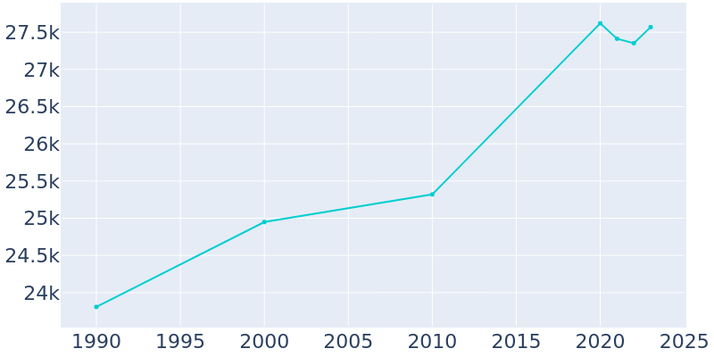 Population Graph For Lemon Grove, 1990 - 2022