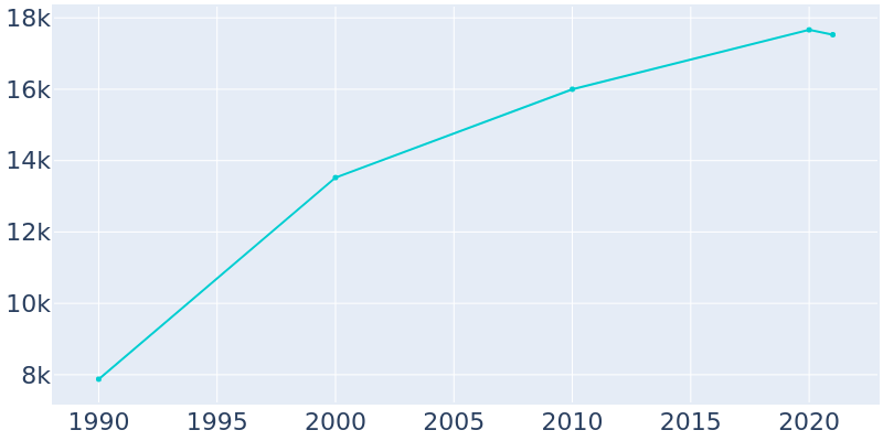 Population Graph For Lemont, 1990 - 2022