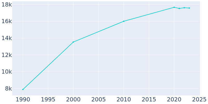 Population Graph For Lemont, 1990 - 2022