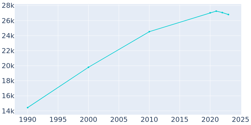 Population Graph For Lemoore, 1990 - 2022