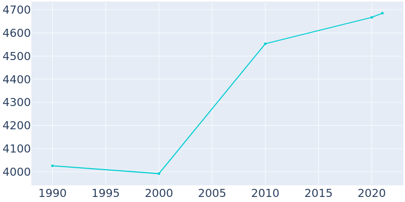 Population Graph For Lemoyne, 1990 - 2022