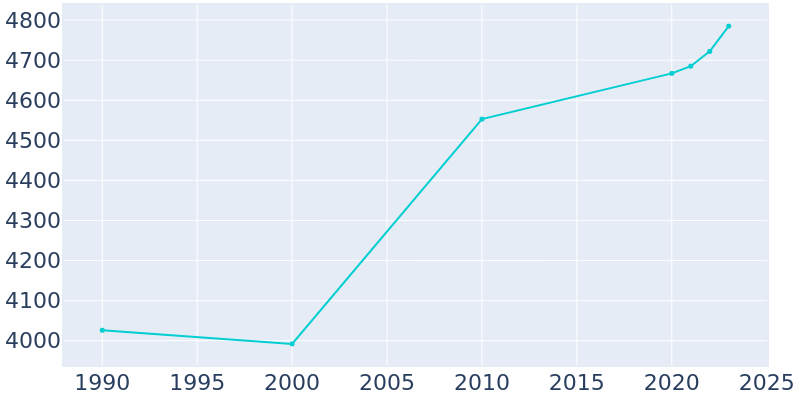 Population Graph For Lemoyne, 1990 - 2022