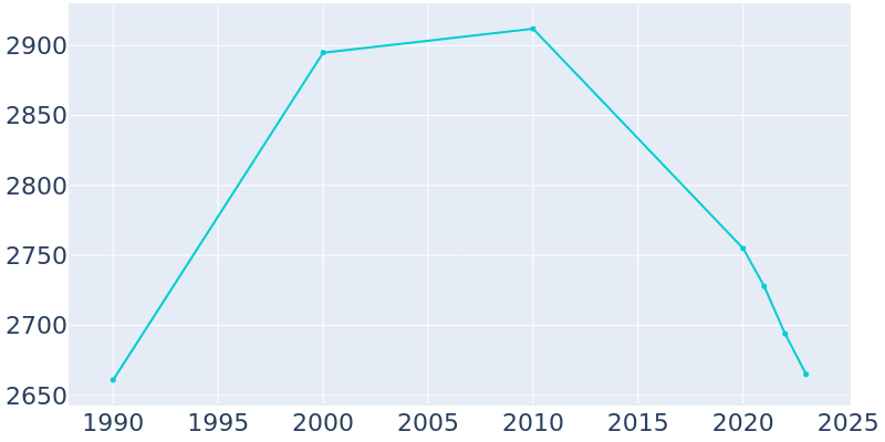 Population Graph For Lena, 1990 - 2022