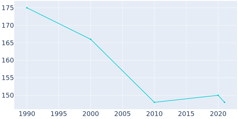 Population Graph For Lena, 1990 - 2022