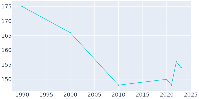 Population Graph For Lena, 1990 - 2022