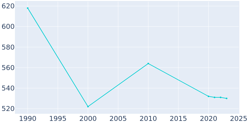 Population Graph For Lena, 1990 - 2022