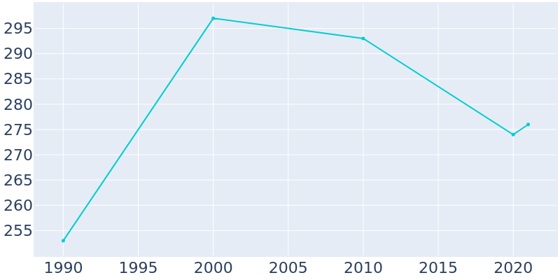 Population Graph For Lenapah, 1990 - 2022